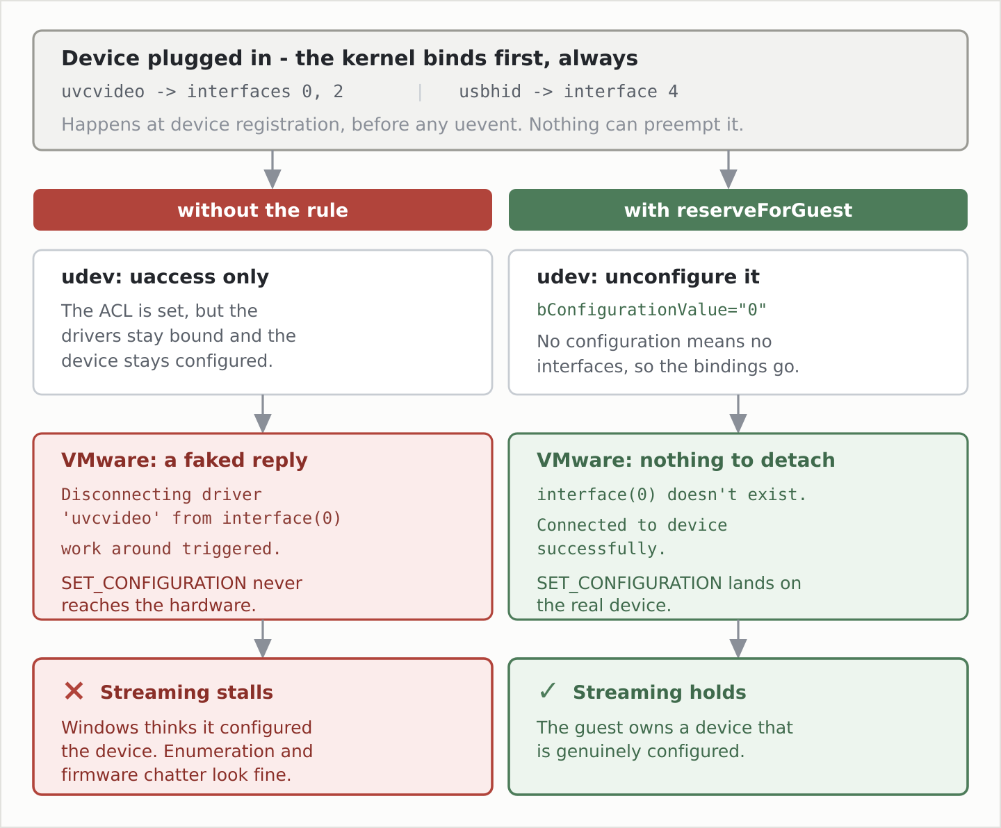 the set_configuration race with and without the rule