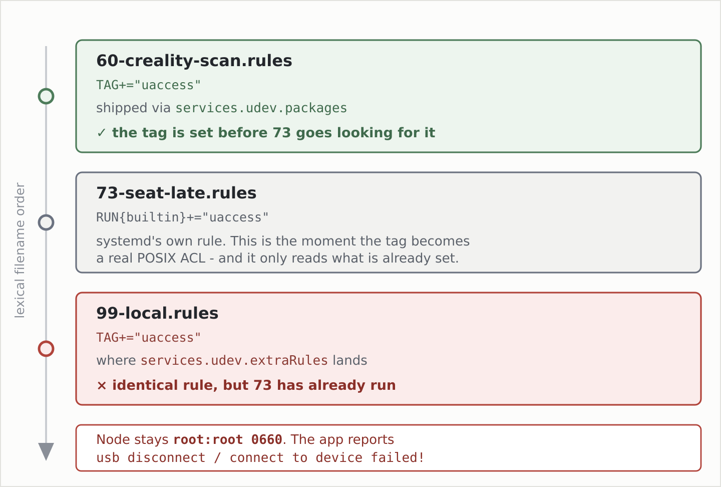 udev rule ordering