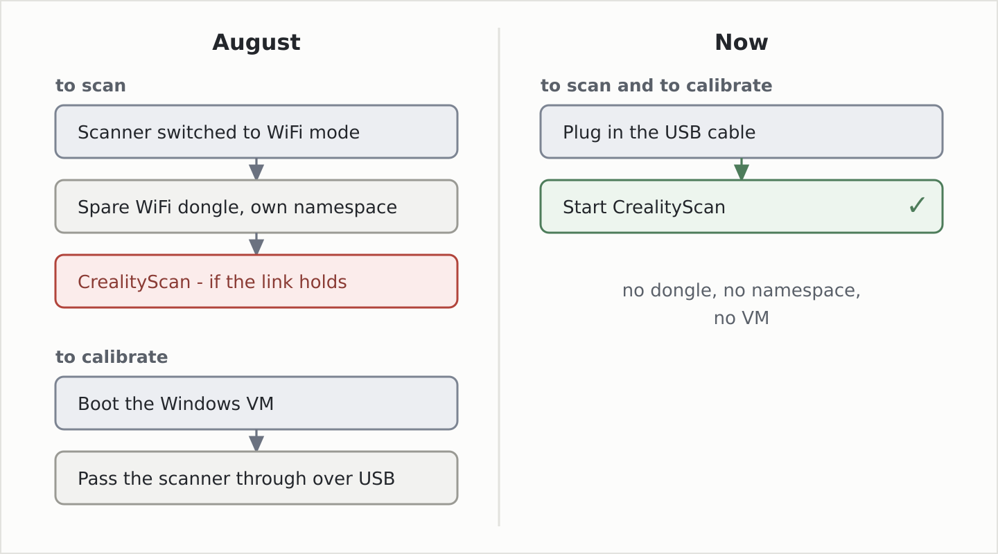 august versus now