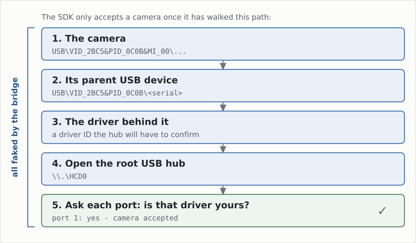 the sdk’s walk through the windows device tree