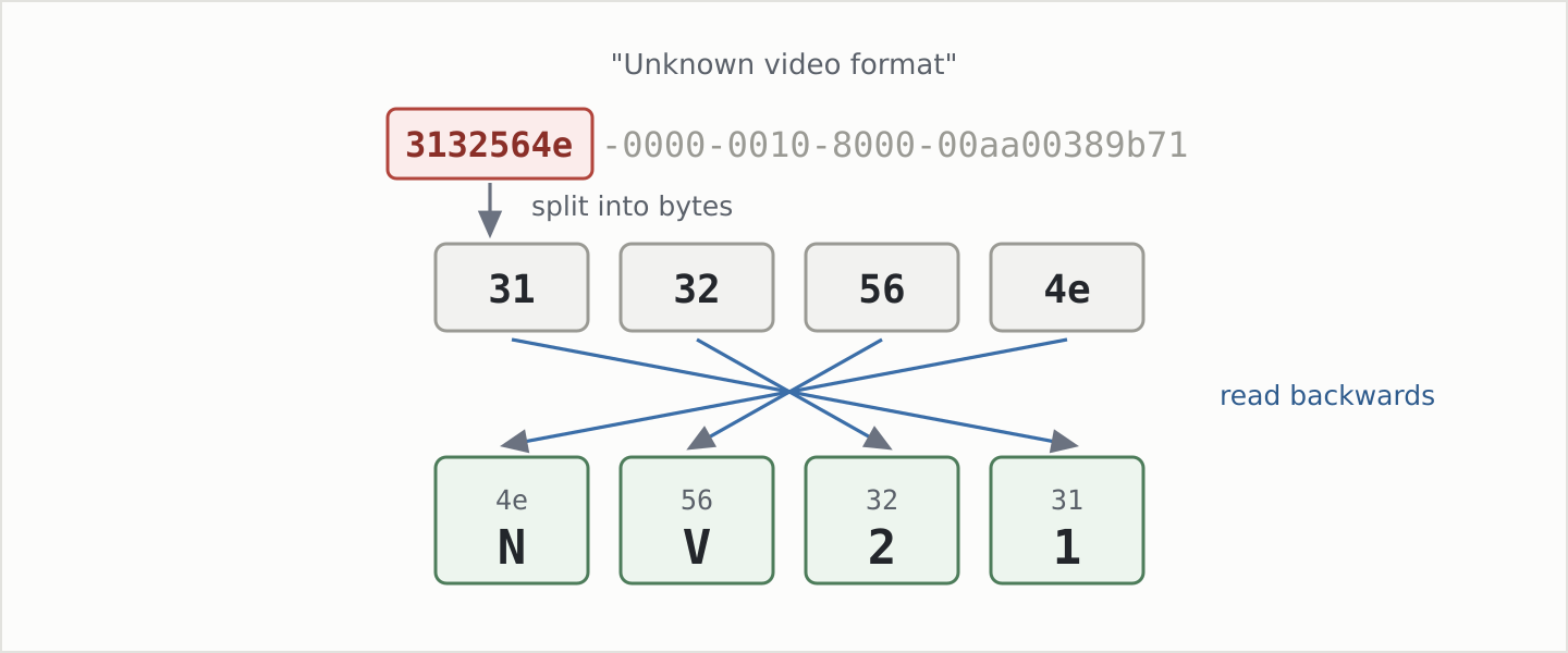 decoding the guid into nv21