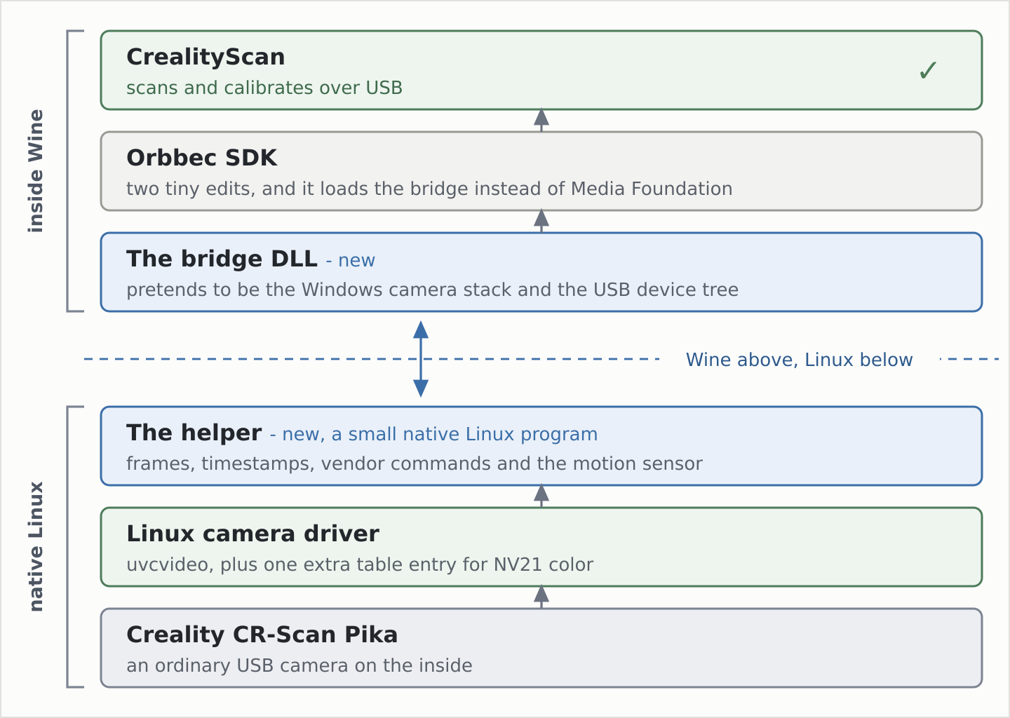 the usb bridge, from the scanner up to crealityscan